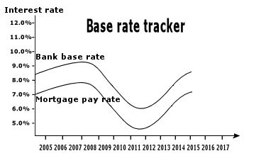 Image result for America Base Rate Chart