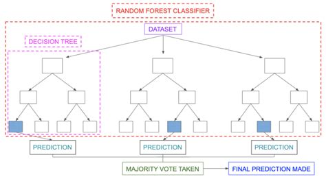 Image result for Understanding the Random Forest Algorithm Images