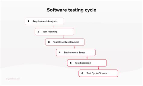 Image result for Testing Life Cycle