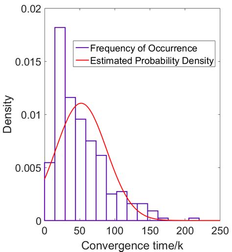Image result for Bar Graph From the Frequency of Occurrence Python