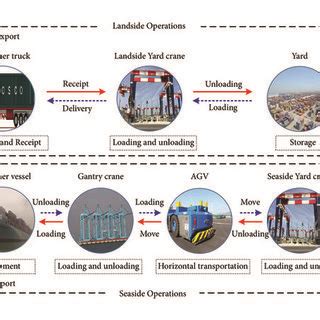 Image result for Machine Service Container with Gang Try