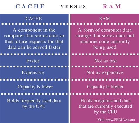 Image result for RAM Cache