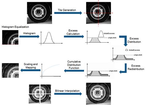 Afbeeldingsresultaten voor Histogram Equalization Flowchart