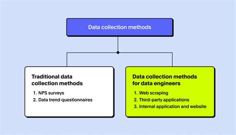 Image result for 3 Types of Data Collection