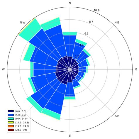 Image result for Python Windroseaxes
