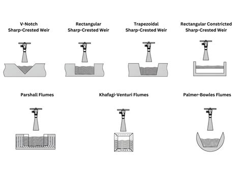 Afbeeldingsresultaten voor Open Channel Flow Chart