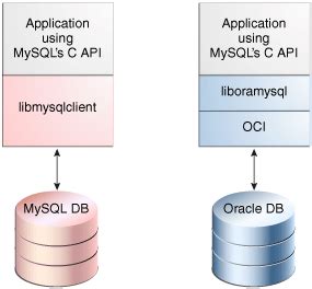 MySQL Oracle に対する画像結果