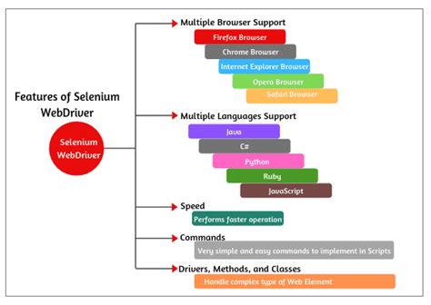 Image result for Navigation Methods in Selenium Web Driver