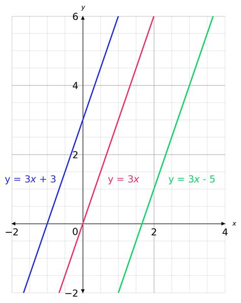 Image result for Writing Equations From Graphs