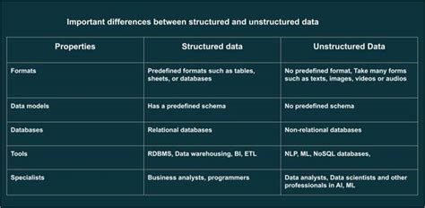 Image result for Explain the Difference Between Structured and Unstructured Data