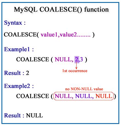 Image result for Coalesce SQL Null