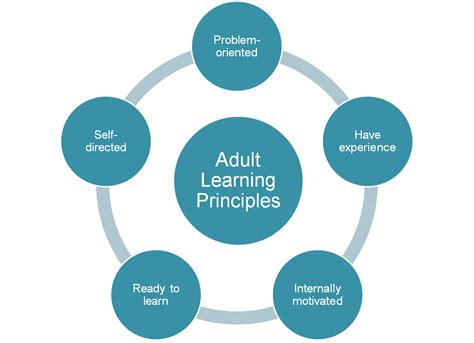 Image result for Adult Learning Principles Command Respect