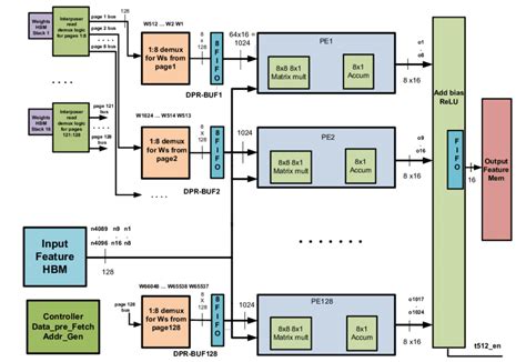 Image result for Stack Block Diagram