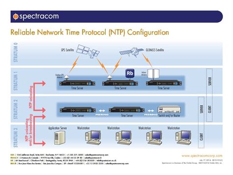 Image result for NTP Network
