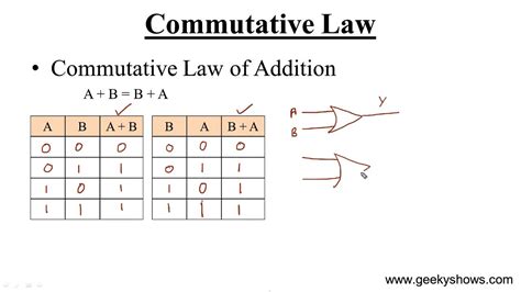 Commutative Propery Law Mathematics Examples എന്നതിനുള്ള ഇമേജ് ഫലം