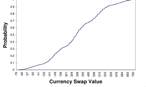 Image result for What Is a Cumulative Probability Distribution