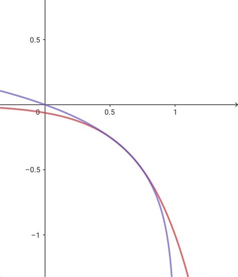 Image result for Math Decreasing Concave Function Example