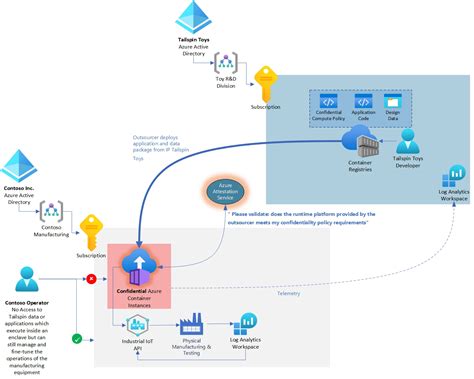 Azure Confidential Computing に対する画像結果