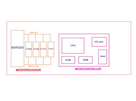 Afbeeldingsresultaten voor Comparison Between Microprocessor and Microcontroller Diagram
