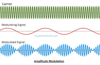 Different Types of Analog Modulation に対する画像結果