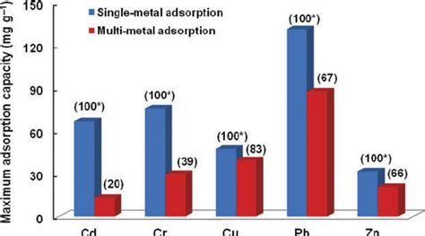Image result for Compression Graph of Heavy Metal Adsorption