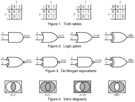 Image result for Boolean Logic Programming