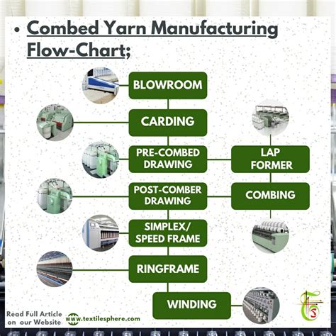Image result for Textile Manufacturing Process Flow Chart