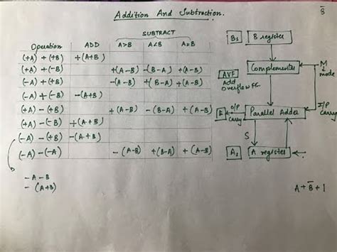 Image result for Addition Algorithm in Computer Architecture