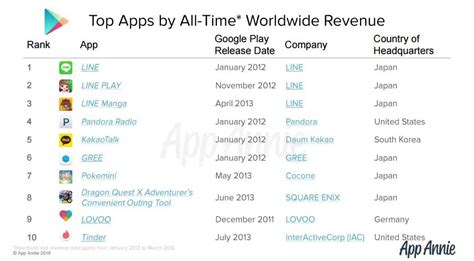 Image result for Android App Store Top Apps