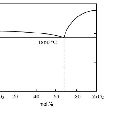 Image result for Tio Phase Diagram