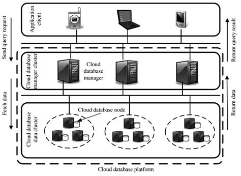 Image result for How the Process of Cloud Database in Networking