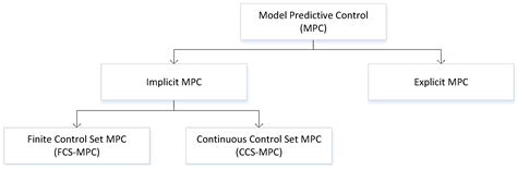 Image result for Model Predictive Control DMZ