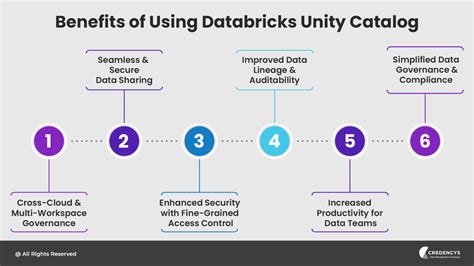 Image result for Databricks Data Governance Unity Catalog