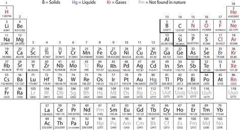 Printable Periodic Table With Atomic Number