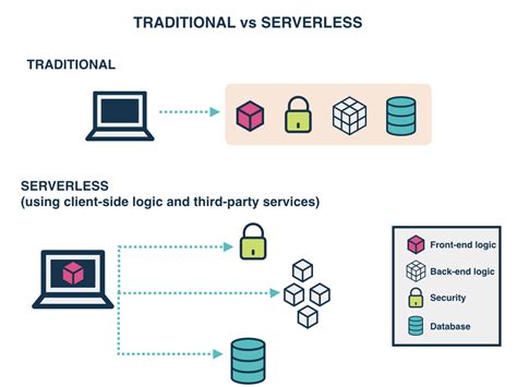 Image result for Serverless Model
