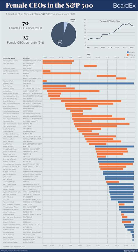 Image result for Tableau Timeline Chart
