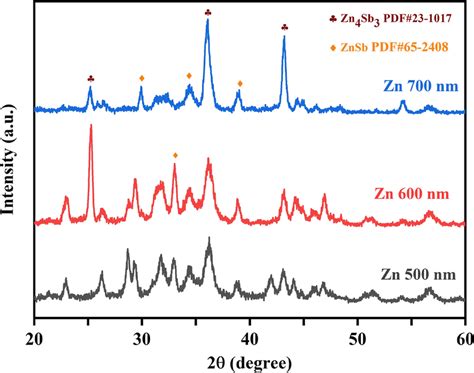 Image result for Zn Xrd