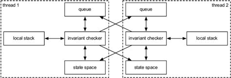 Image result for Thread Layered Communication