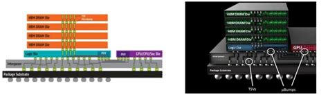 HBM vs HBM2 vs HBM3 vs HBM3e | FiberMall