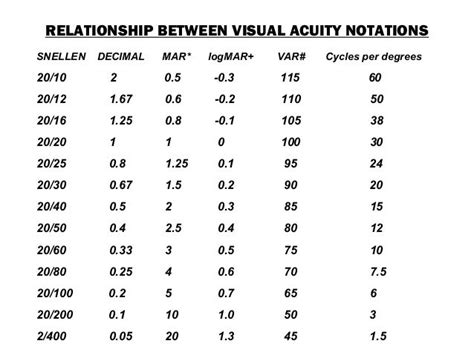 Image result for Visual Acuity Disability Chart