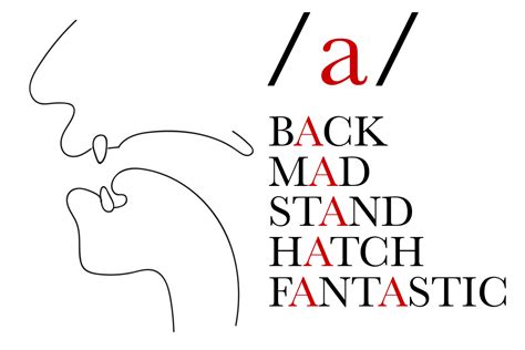 Image result for A Pronunciation