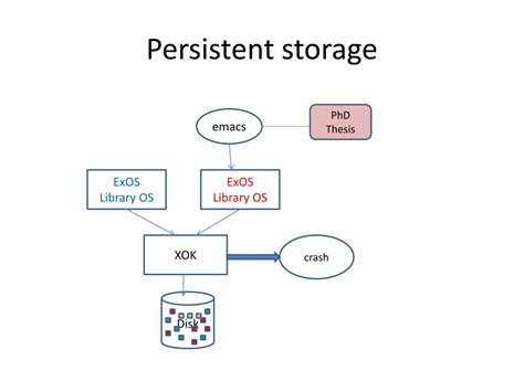 Core OS Persistent Storage に対する画像結果