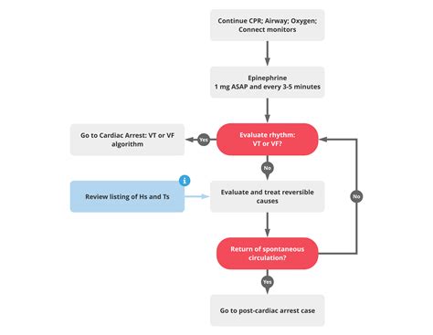 Afbeeldingsresultaten voor ACLS Pea Algorithm