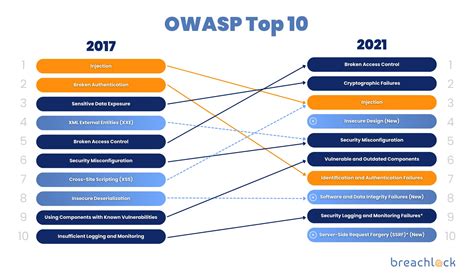 Image result for OWASP Software Stack