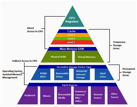 Afbeeldingsresultaten voor Computer System Memory Diagram