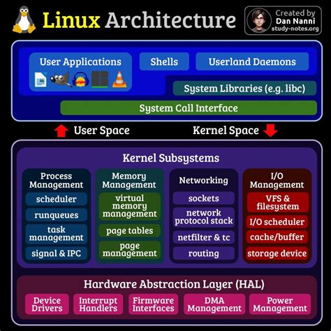 Image result for Linux and Unix Architecture