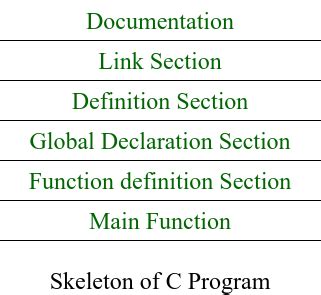 Image result for Structure of a C Programme