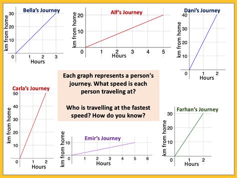 Image result for Distance Time Graph Speed