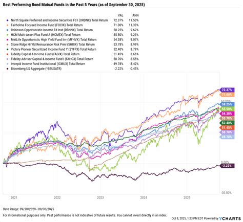 Afbeeldingsresultaten voor Bond Mutual Funds
