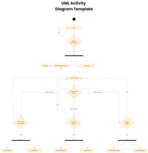Image result for Activity Diagram for Office Smart Attendace System in StarUML